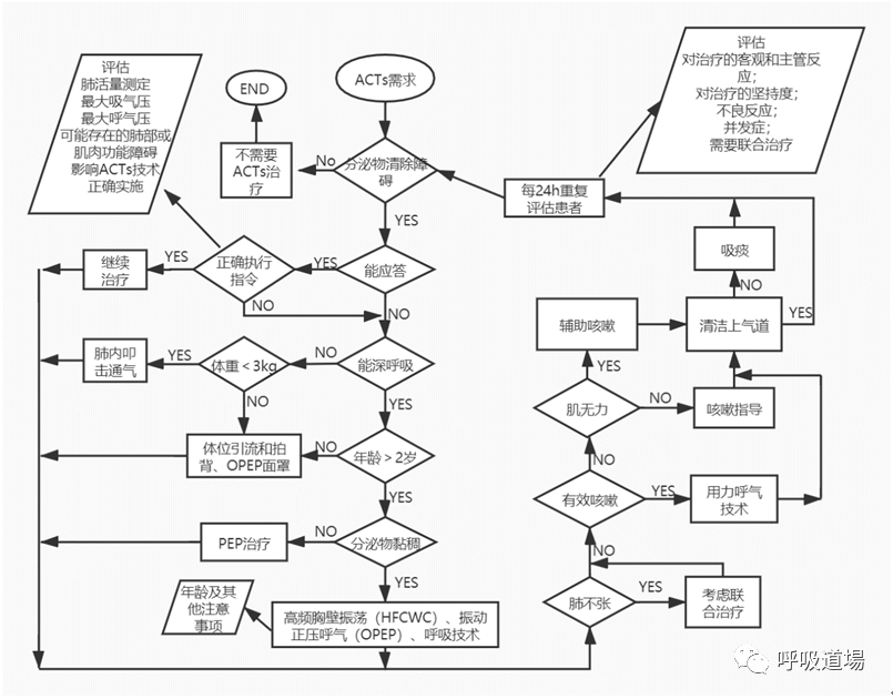 气道廓清-慢阻肺-哮喘-支气管炎-肺不张-外科术后-咳痰-肺炎